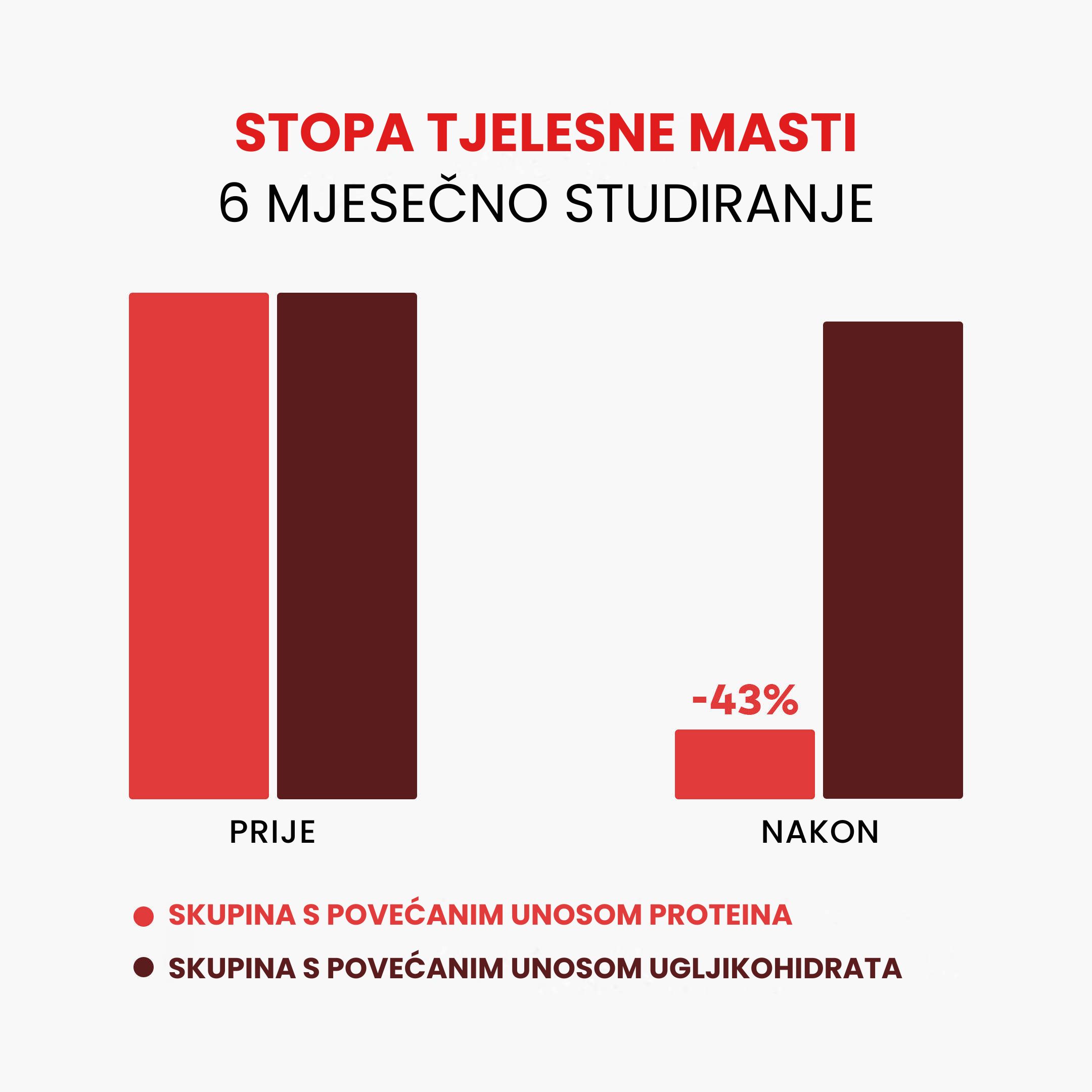 (Chorvatština) Podil telesneho tuku